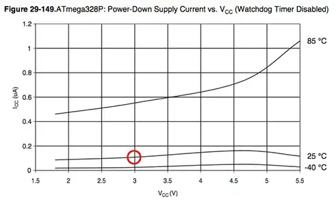 Power consumption chart