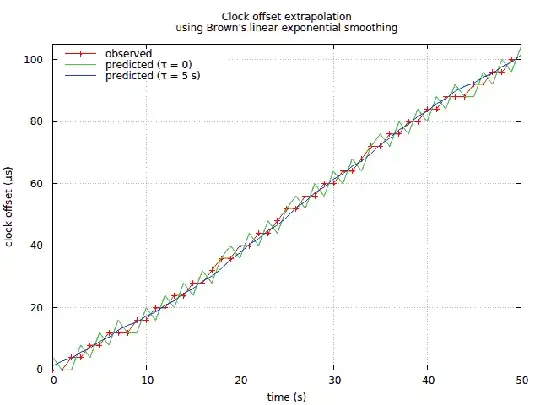 Clock offset extrapolation
