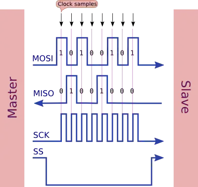SPI protocol showing 4 signals
