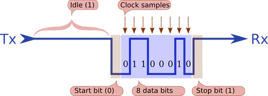 Serial comms - sending one byte