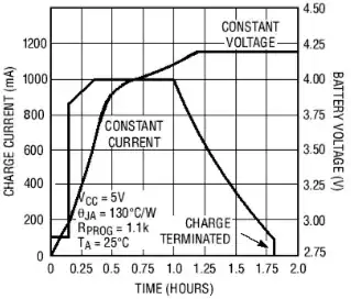 The charger switches between CC and CV mode.