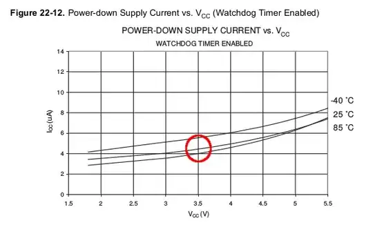 Supply current with watchdog enabled