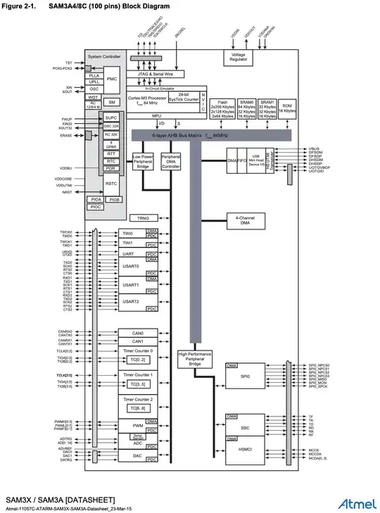 SAM3X block diagram