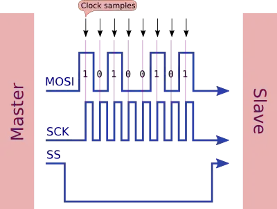 SPI protocol showing 3 signals