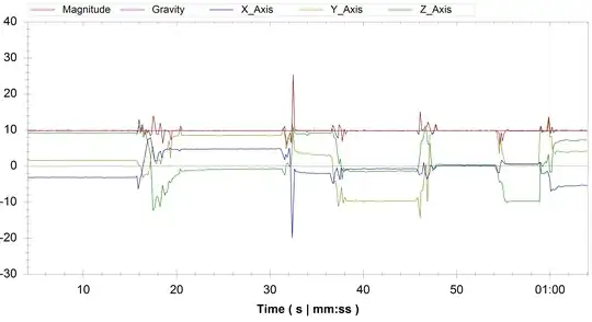 Plot for the processed accelerometer readings