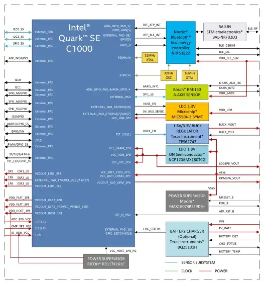 Intel® Curie™ Module Block Diagram