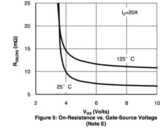 ON-resistance vs. Vgs