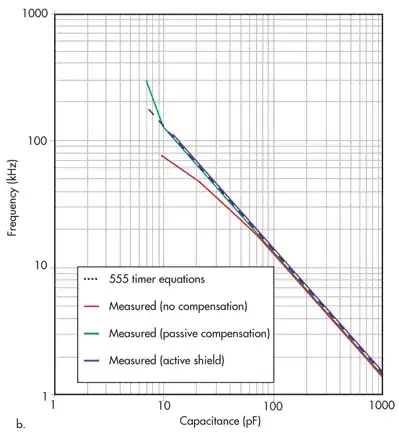Frequency vs capacitance