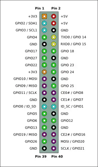 Diagram of RPi B+ and 2 GPIO pinout