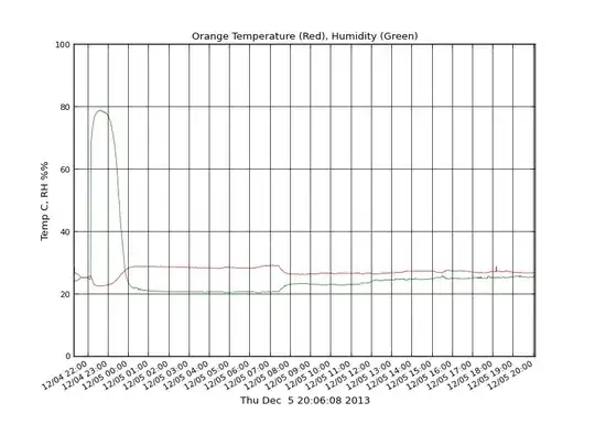 Temp. C / Orange Temperature / Humidity