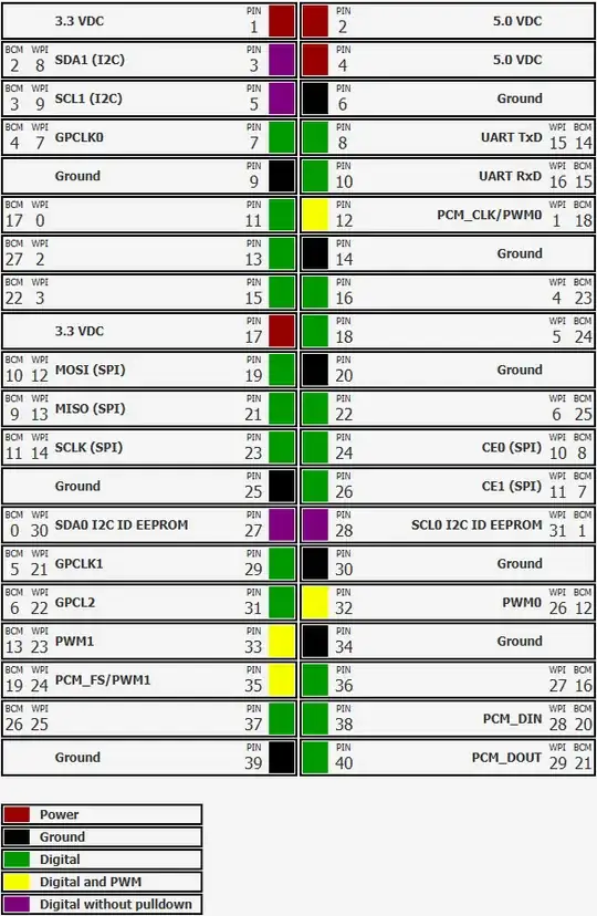 Raspberry Pi numbering scheme with BCM and WiringPi numbering