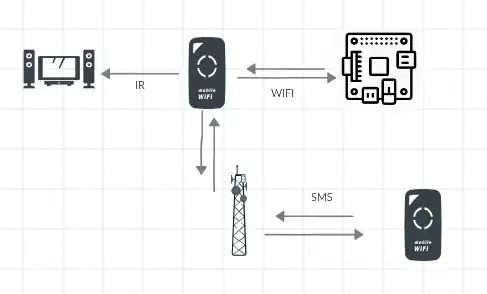 Remote network using another mobile cell