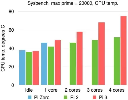 Chart showing Pi 3 temperature benchmark readings