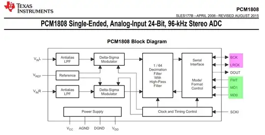 PCM1808 Block Diagram