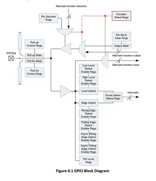 GPIO Block Diagram