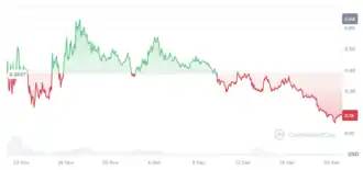 A graph depicting the value of the artwork's meme coin slowly decreasing in value during its first month of existence, with values above the median colored in green, and below the median colored in red