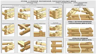 Russian cabin log constructions