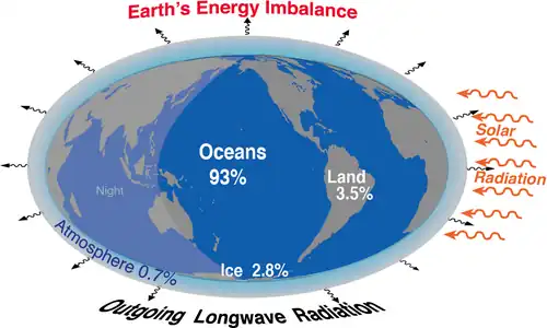Image 55Earth's energy balance and imbalance, showing where the excess energy goes: Outgoing radiation is decreasing owing to increasing greenhouse gases in the atmosphere, leading to Earth's energy imbalance of about 460 TW. The percentage going into each domain of the climate system is also indicated. (from Earth's energy budget)