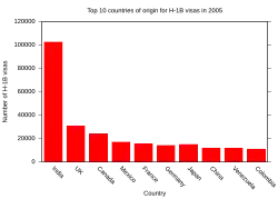 H-1B issued by nation in 2005