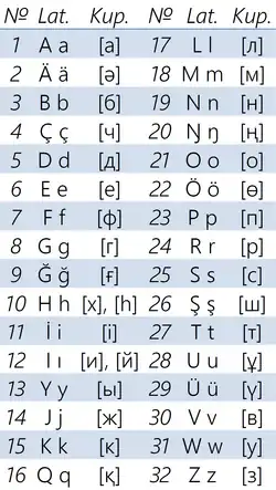 2019 new version of the Kazakh Latin alphabet