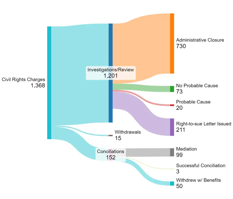 2021-2021 Annual Case Closures by Category