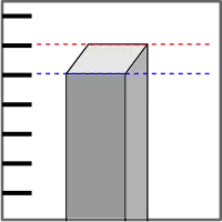 The third dimension may confuse readers