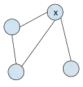A graph that is not biconnected. The removal of vertex x would disconnect the graph.