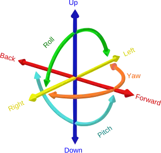 Six degrees of freedom