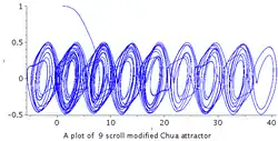 9 scroll modified Chua chaotic attractor