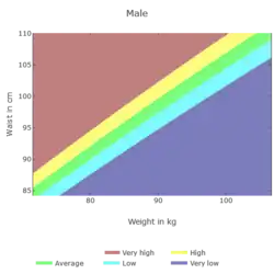 The diagram shows the ABSIz risk groups in waist circumference over weight