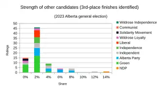 Other results grouped, with 3rd-place finishes identified by party