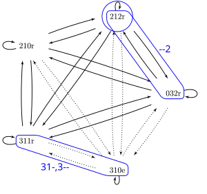 Pointer network with homogeneous supracontexts circled
