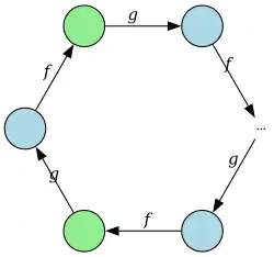 A cycle of elements, with an ellipsis showing there can be arbitrarily many. Elements are alternatively blue and green, and the arrows from one to the next are alternatively labeled "f" and "g".