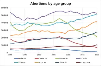 Abortions by age group in England and Wales