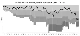 Evolution of Associação Académica de Coimbra – OAF's league performances since 1938