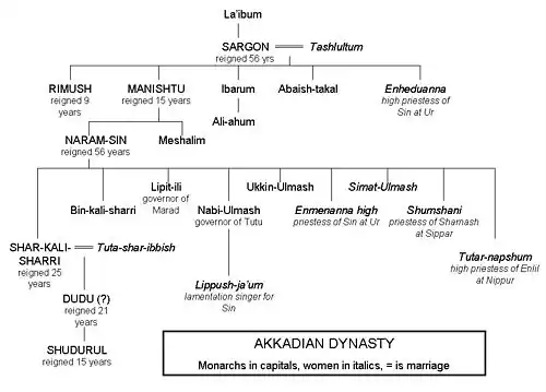 Shu-turul in the Akkadian family tree