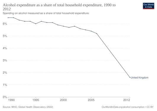 Alcohol expenditure as a share of total household income