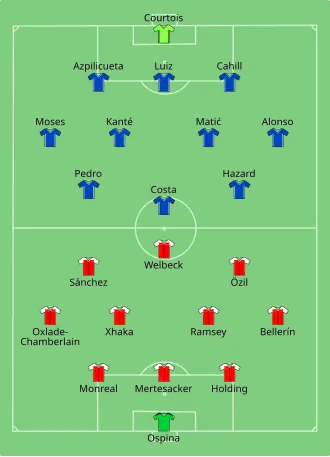 Arsenal and Chelsea starting lineups and formation