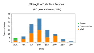 1st-place results analyzed by winning party