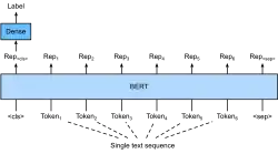 Sentence classification