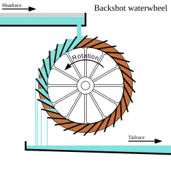 Diagram of backshot waterwheel showing headrace, tailrace, water, and spillage