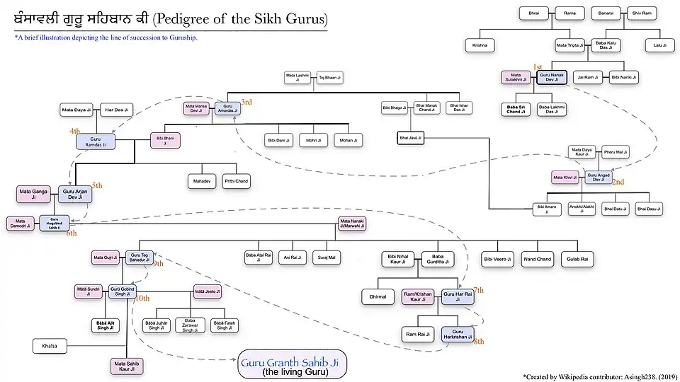 Bansawali Guru Sahiban Ki