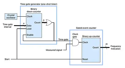 Frequency counter