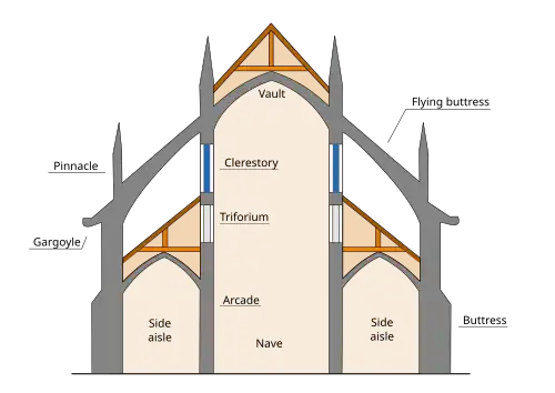 Flying buttresses in cross-section