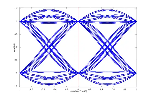 The eye diagram of a binary PSK system