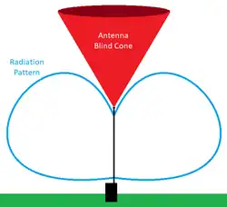 antenna blind cone