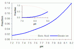 Distribution between boric acid and borate ion versus pH assuming pKa = 9.0 (e.g. salt-water swimming pool)