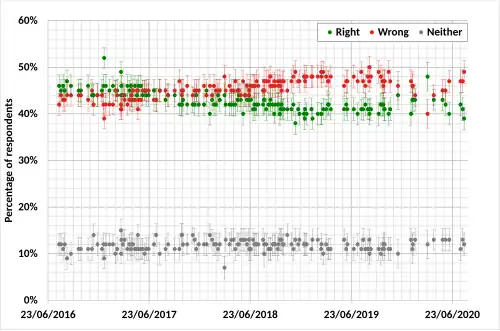 Opinion polling on whether the UK was right or wrong to vote to leave the EU
