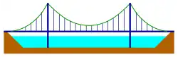 Self-anchored suspension bridge; the main cables are attached to the end of the road deck (horizontal blue line)