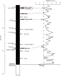 Image 22Variations in virtual axial dipole moment since the last reversal (from Earth's magnetic field)
